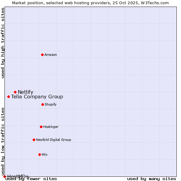 Market position of Netlify vs. Telia Company Group vs. HostMDs