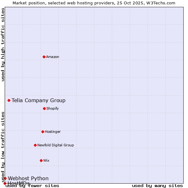 Market position of Telia Company Group vs. Webhost Python vs. HostMDs