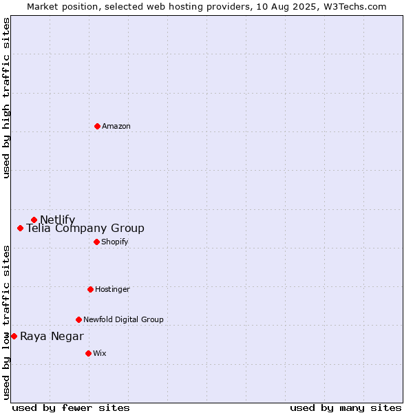 Market position of Netlify vs. Telia Company Group vs. Raya Negar