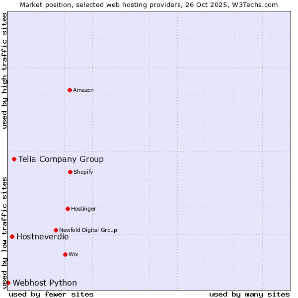 Market position of Telia Company Group vs. Hostneverdie vs. Webhost Python