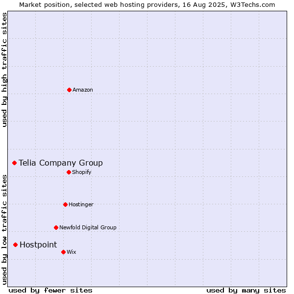 Market position of Hostpoint vs. Telia Company Group