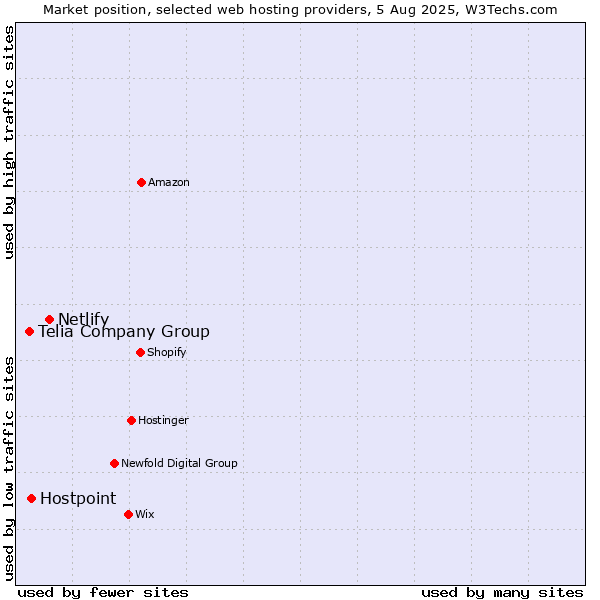 Market position of Netlify vs. Hostpoint vs. Telia Company Group