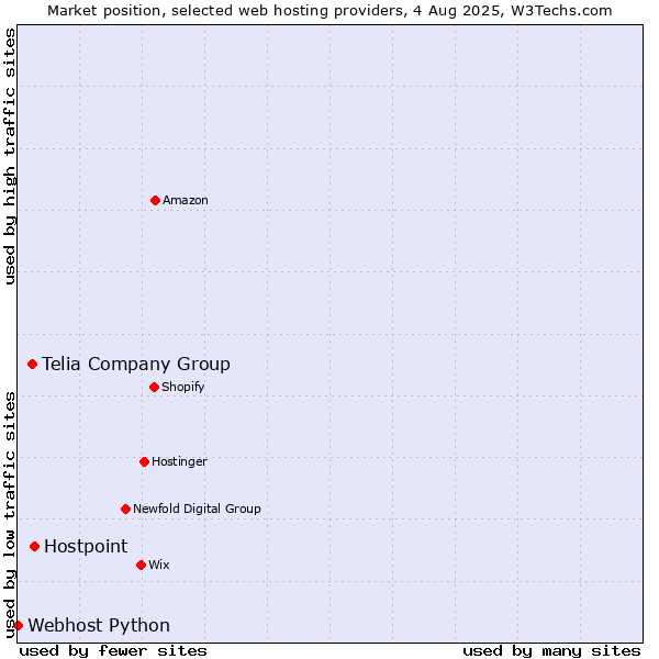 Market position of Hostpoint vs. Telia Company Group vs. Webhost Python