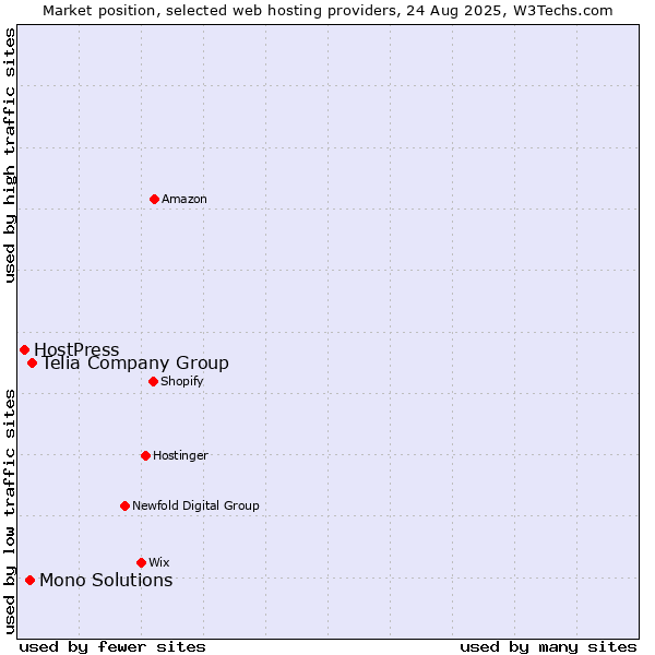 Market position of Telia Company Group vs. Mono Solutions vs. HostPress