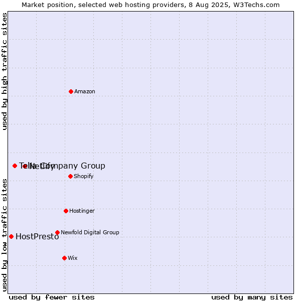Market position of Netlify vs. Telia Company Group vs. HostPresto