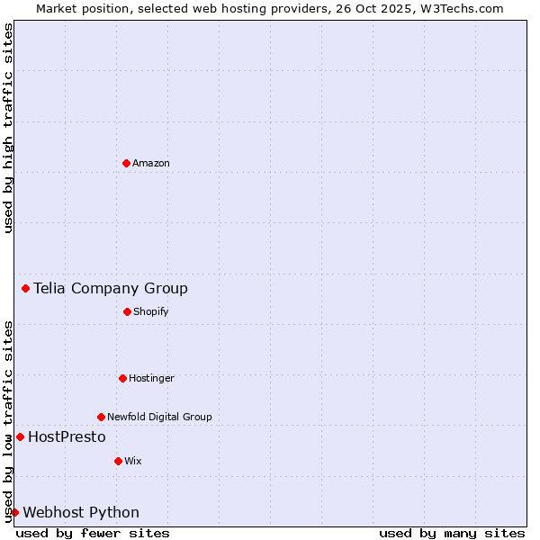 Market position of Telia Company Group vs. HostPresto vs. Webhost Python