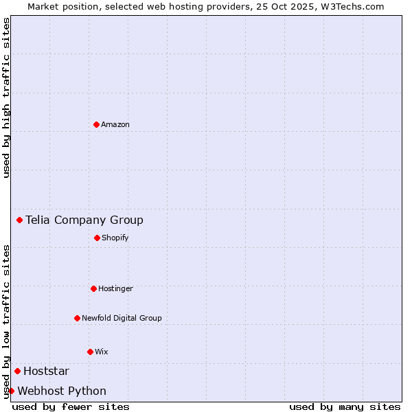 Market position of Telia Company Group vs. Hoststar vs. Webhost Python