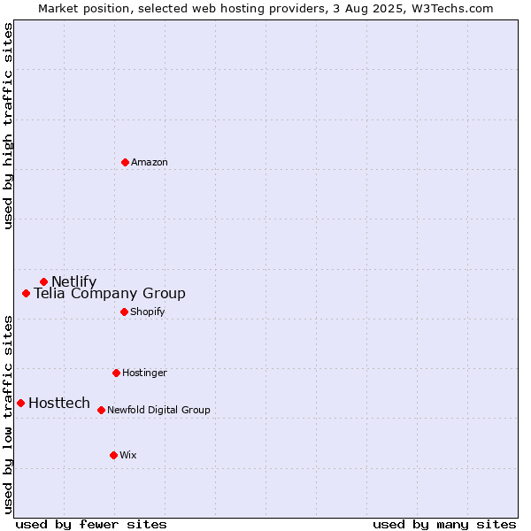 Market position of Netlify vs. Telia Company Group vs. Hosttech