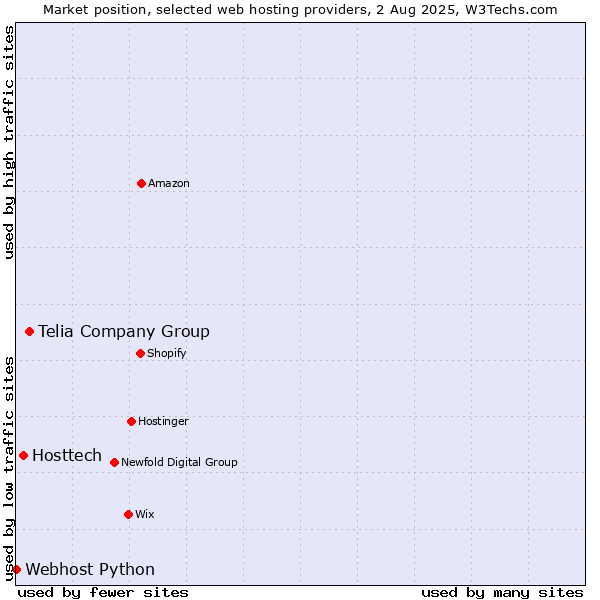 Market position of Telia Company Group vs. Hosttech vs. Webhost Python
