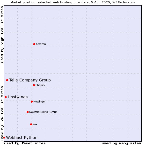 Market position of Telia Company Group vs. Hostwinds vs. Webhost Python