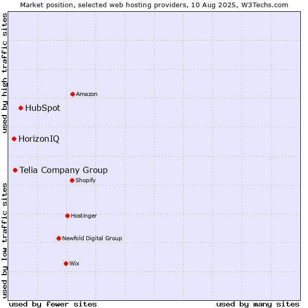 Market position of HubSpot vs. Telia Company Group vs. HorizonIQ