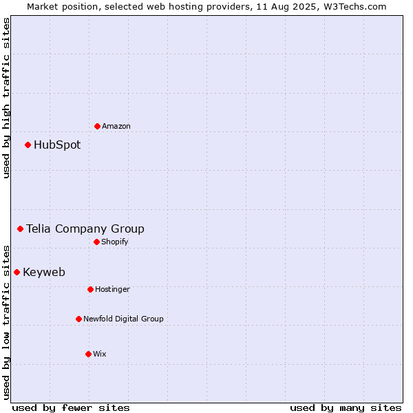 Market position of HubSpot vs. Telia Company Group vs. Keyweb