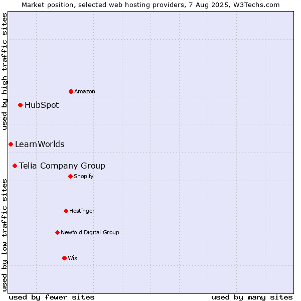 Market position of HubSpot vs. Telia Company Group vs. LearnWorlds