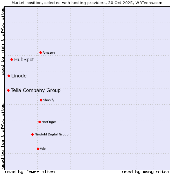 Market position of HubSpot vs. Linode vs. Telia Company Group