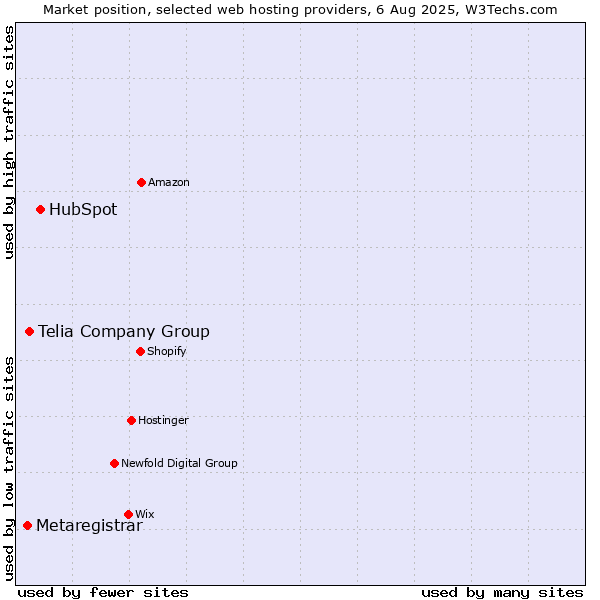 Market position of HubSpot vs. Telia Company Group vs. Metaregistrar