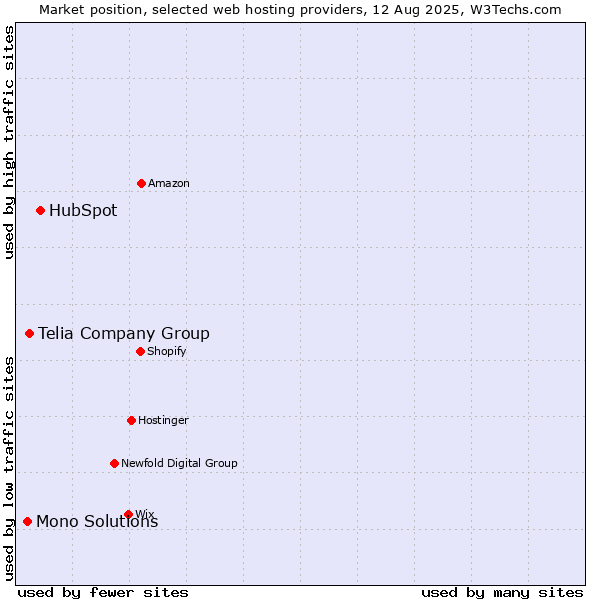 Market position of HubSpot vs. Telia Company Group vs. Mono Solutions