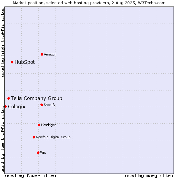 Market position of HubSpot vs. Telia Company Group vs. Cologix