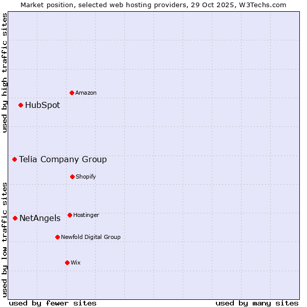 Market position of HubSpot vs. NetAngels vs. Telia Company Group