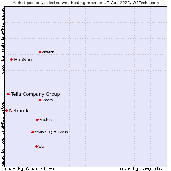Market position of HubSpot vs. Telia Company Group vs. Netdirekt
