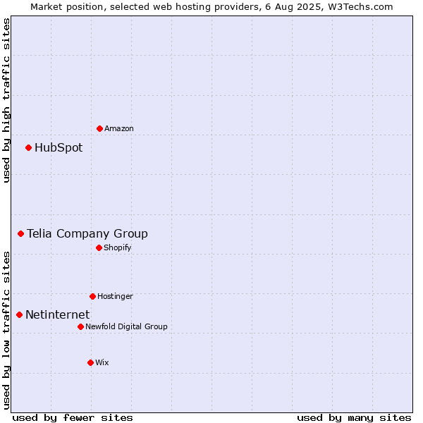 Market position of HubSpot vs. Telia Company Group vs. Netinternet
