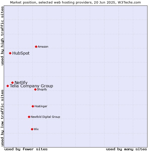 Market position of Netlify vs. HubSpot vs. Telia Company Group