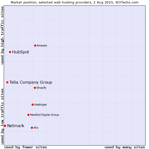 Market position of HubSpot vs. Telia Company Group vs. Netmark