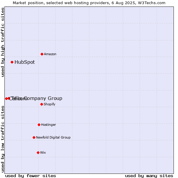Market position of HubSpot vs. Telia Company Group vs. Cellcom