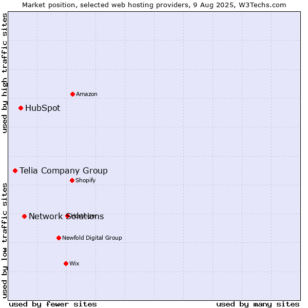 Market position of Network Solutions vs. HubSpot vs. Telia Company Group