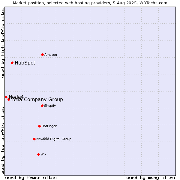 Market position of HubSpot vs. Telia Company Group vs. Node4