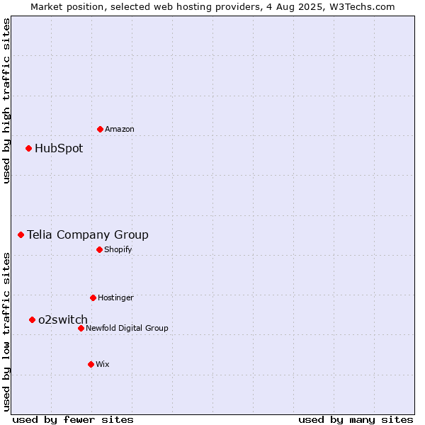 Market position of o2switch vs. HubSpot vs. Telia Company Group