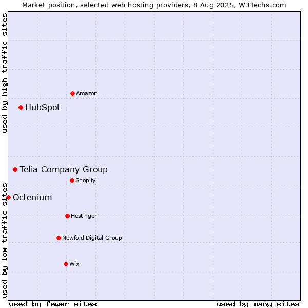 Market position of HubSpot vs. Telia Company Group vs. Octenium