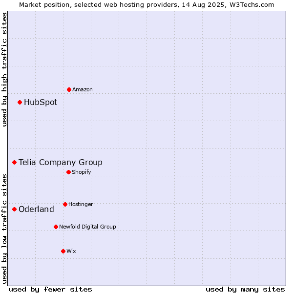 Market position of HubSpot vs. Telia Company Group vs. Oderland
