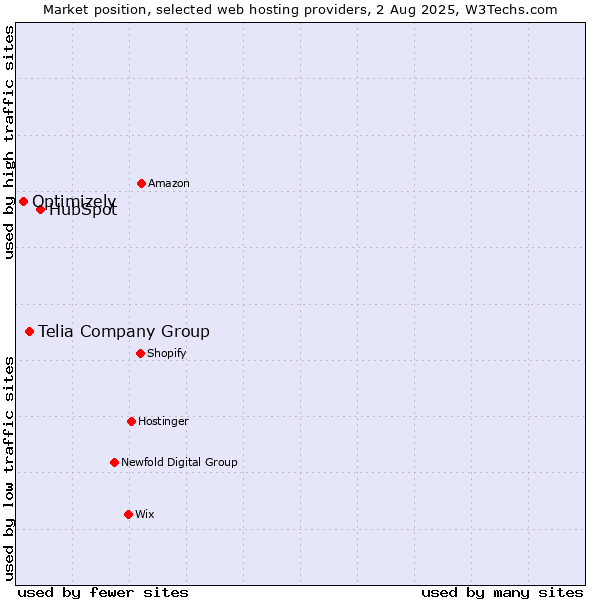 Market position of HubSpot vs. Telia Company Group vs. Optimizely
