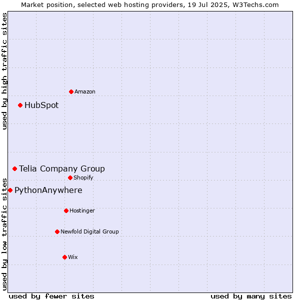 Market position of HubSpot vs. Telia Company Group vs. PythonAnywhere