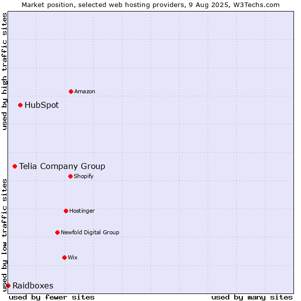 Market position of HubSpot vs. Telia Company Group vs. Raidboxes