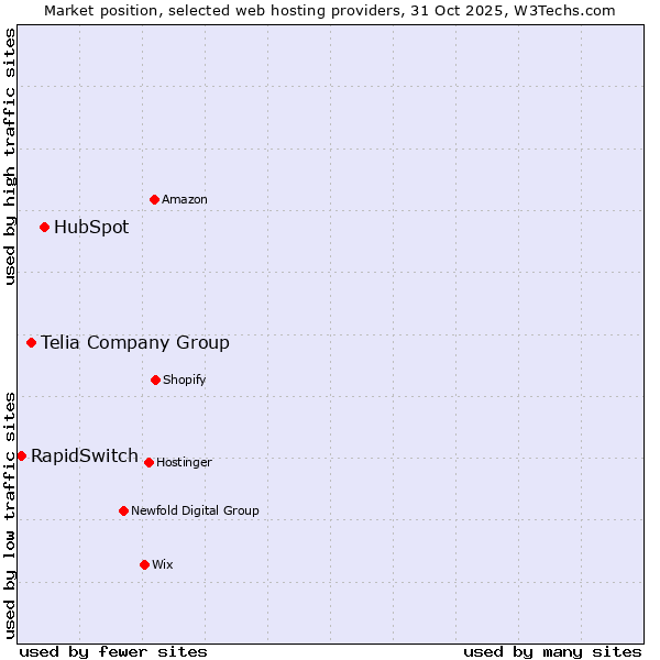 Market position of HubSpot vs. Telia Company Group vs. RapidSwitch