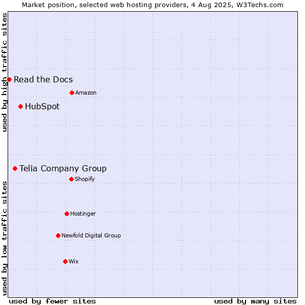Market position of HubSpot vs. Telia Company Group vs. Read the Docs