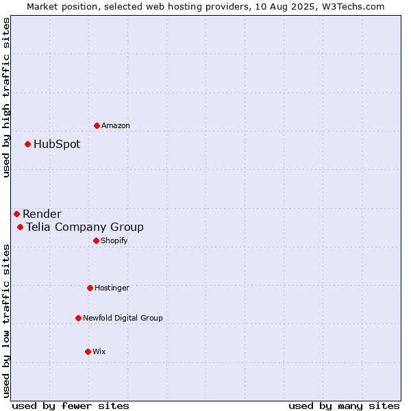 Market position of HubSpot vs. Telia Company Group vs. Render