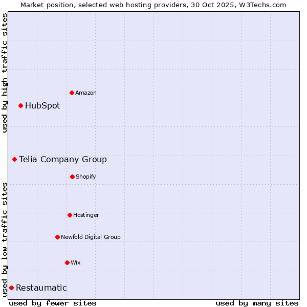 Market position of HubSpot vs. Telia Company Group vs. Restaumatic