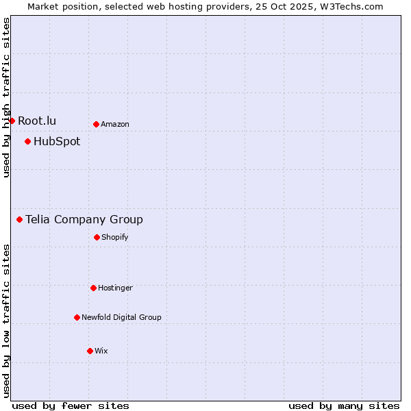 Market position of HubSpot vs. Telia Company Group vs. Root.lu