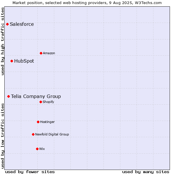 Market position of HubSpot vs. Telia Company Group vs. Salesforce