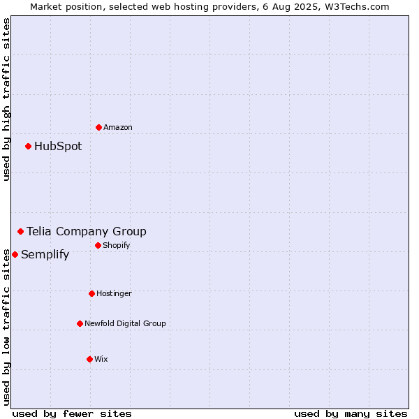 Market position of HubSpot vs. Telia Company Group vs. Semplify