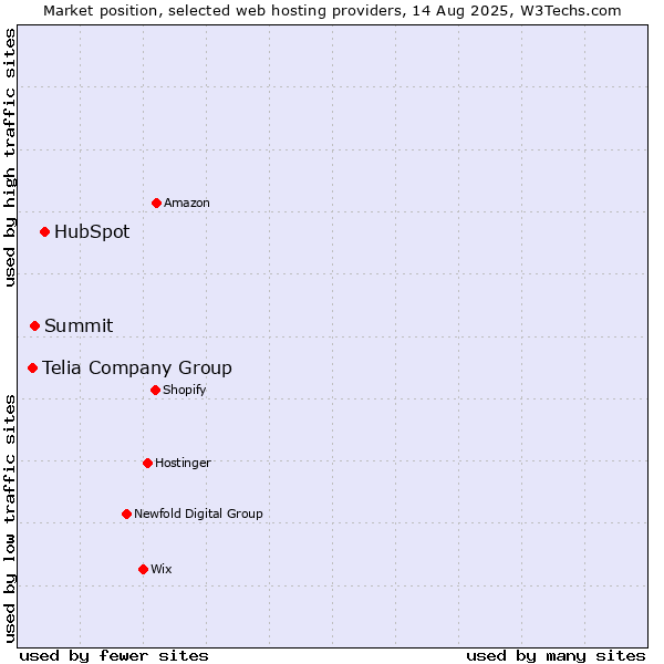 Market position of HubSpot vs. Summit vs. Telia Company Group