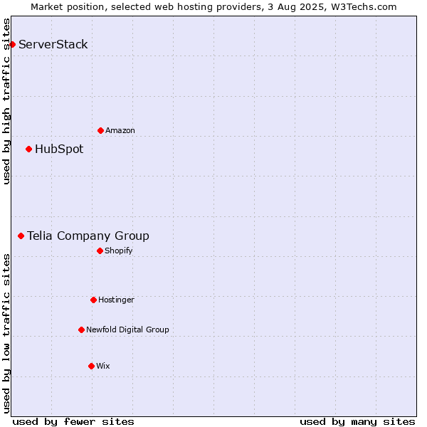 Market position of HubSpot vs. Telia Company Group vs. ServerStack