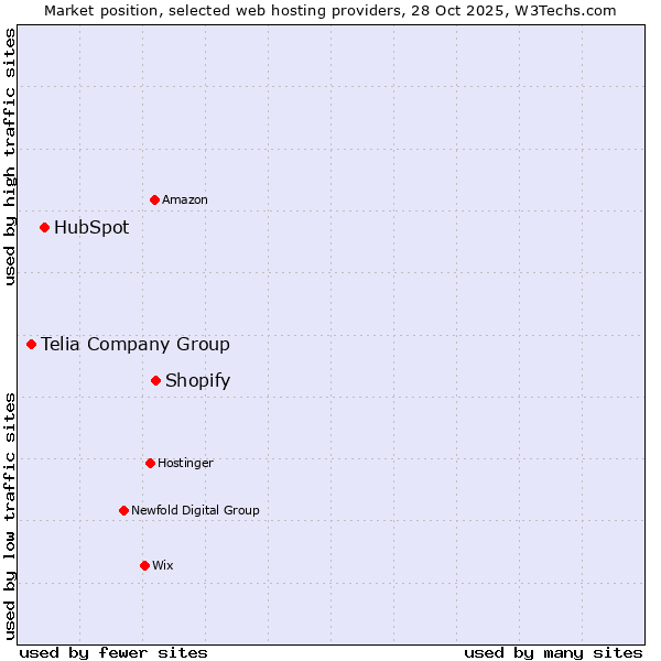 Market position of Shopify vs. HubSpot vs. Telia Company Group