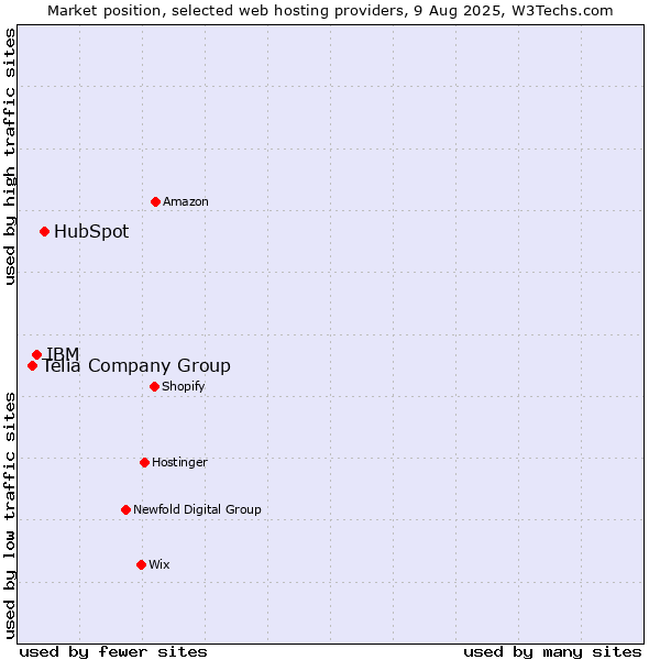 Market position of HubSpot vs. IBM vs. Telia Company Group