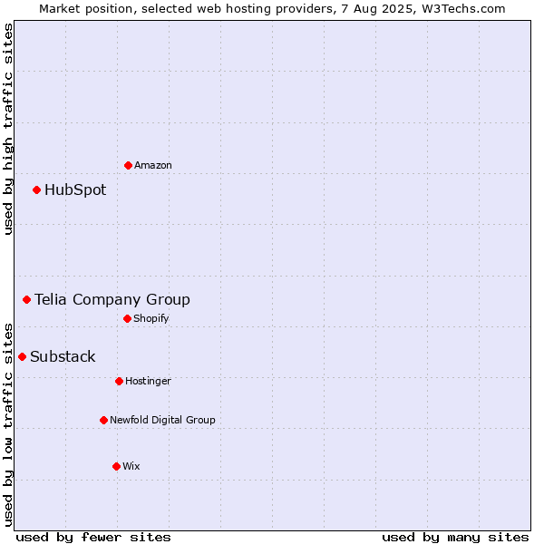 Market position of HubSpot vs. Telia Company Group vs. Substack