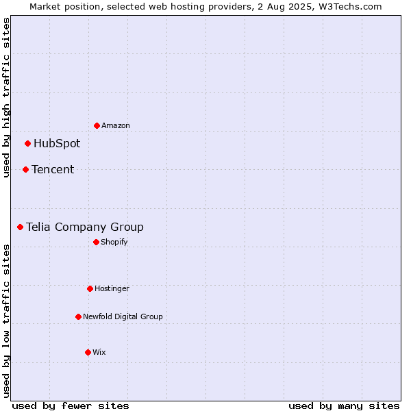 Market position of HubSpot vs. Tencent vs. Telia Company Group