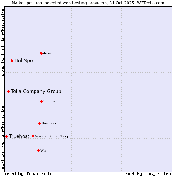 Market position of HubSpot vs. Telia Company Group vs. Truehost