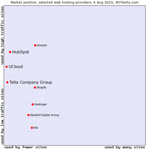 Market position of HubSpot vs. Telia Company Group vs. UCloud